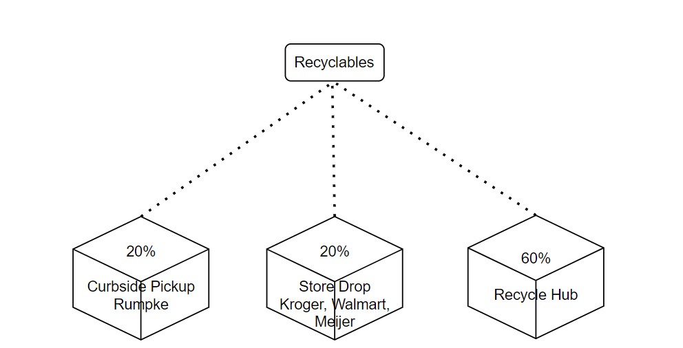 Recyclables Categories